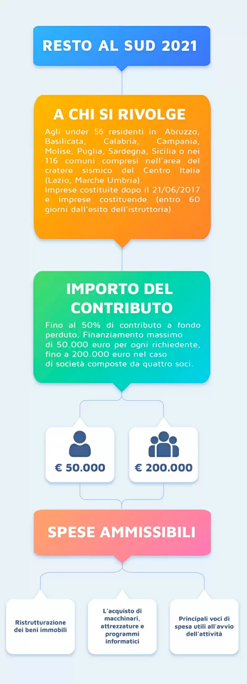 Finanziamenti a Fondo Perduto 2022 (Guida) JO Consulting