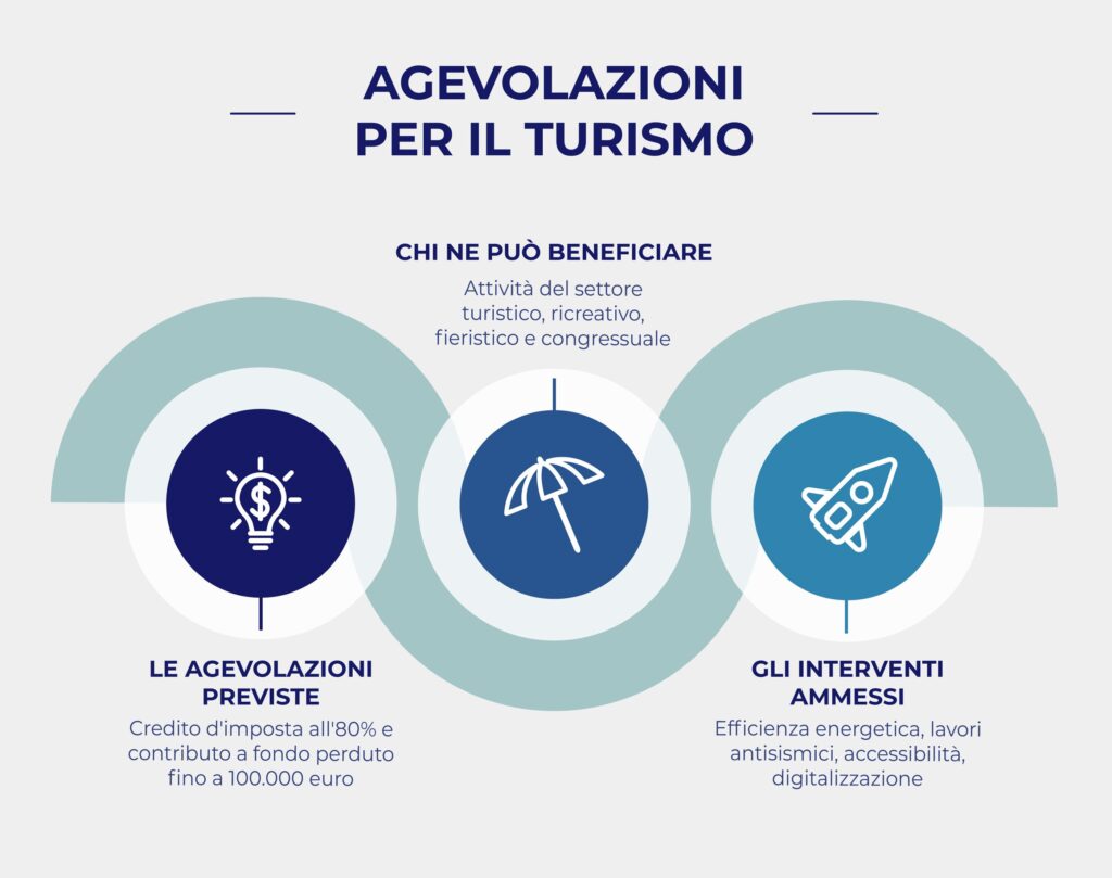 finanziamenti a fondo perduto turismo
